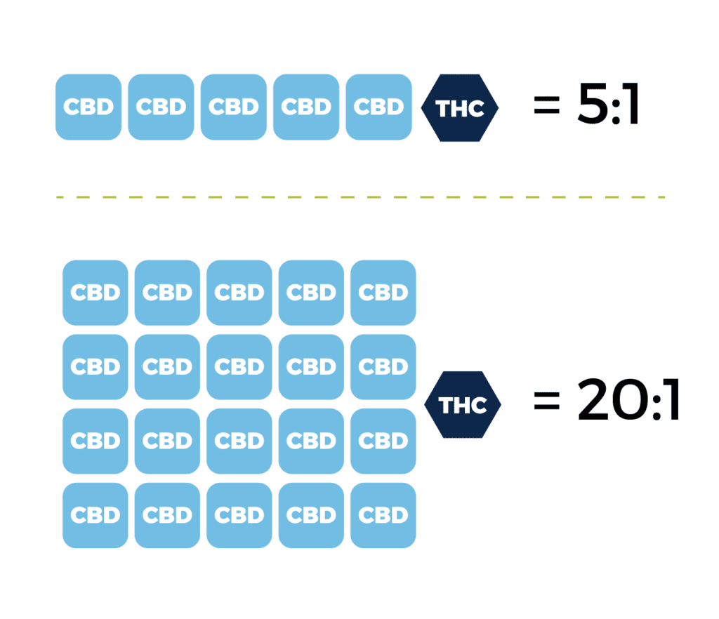 Understanding CBD Ratios & Dosing Q&A | Dockside Cannabis Blog ...